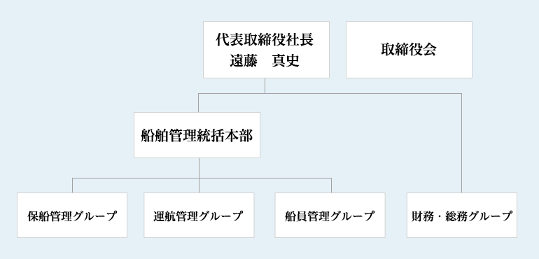 組織図